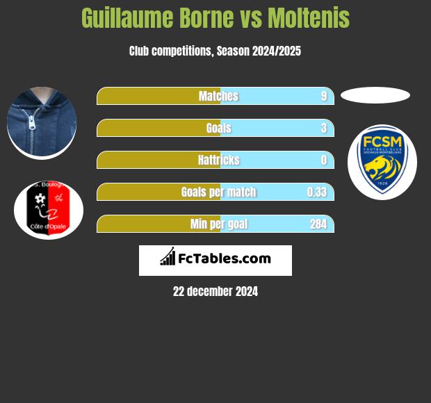 Guillaume Borne vs Moltenis h2h player stats