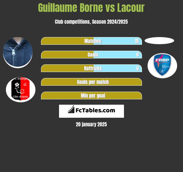 Guillaume Borne vs Lacour h2h player stats