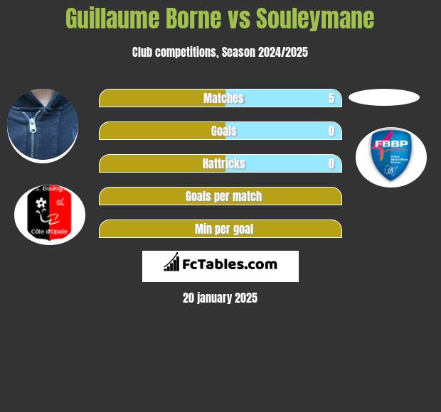 Guillaume Borne vs Souleymane h2h player stats