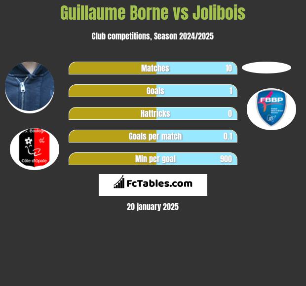 Guillaume Borne vs Jolibois h2h player stats