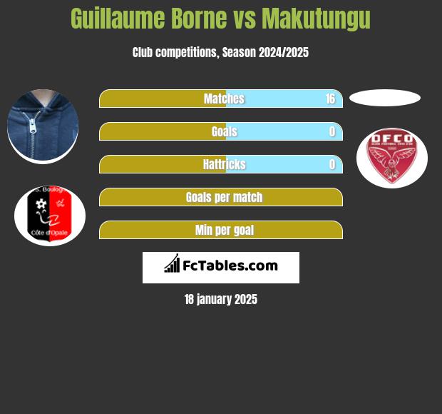 Guillaume Borne vs Makutungu h2h player stats