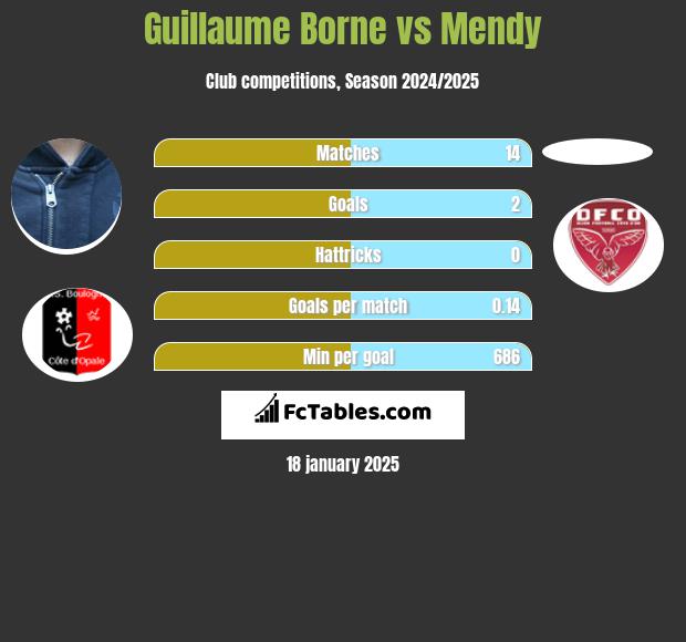 Guillaume Borne vs Mendy h2h player stats