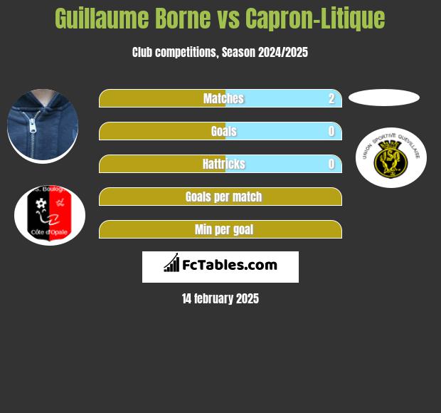 Guillaume Borne vs Capron-Litique h2h player stats