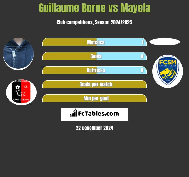 Guillaume Borne vs Mayela h2h player stats