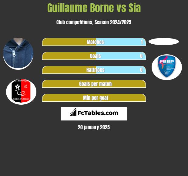 Guillaume Borne vs Sia h2h player stats