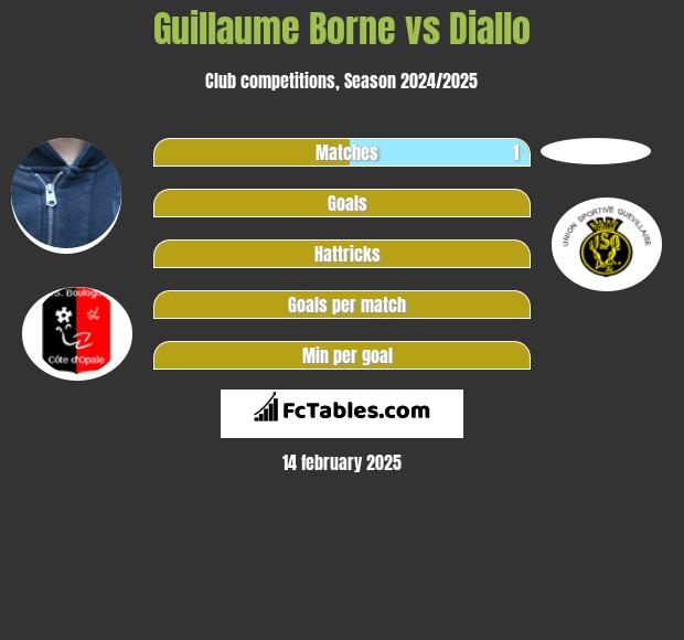 Guillaume Borne vs Diallo h2h player stats