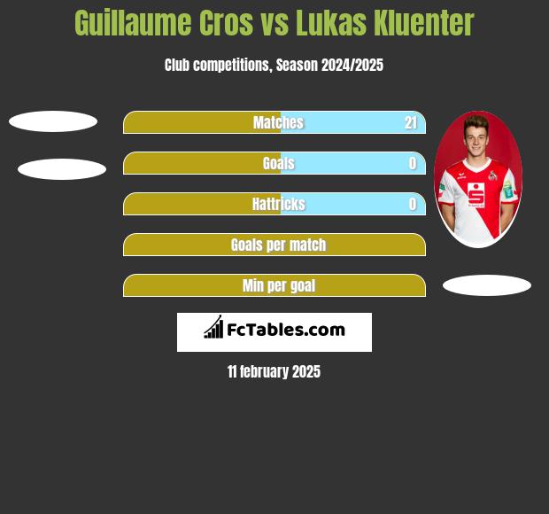 Guillaume Cros vs Lukas Kluenter h2h player stats