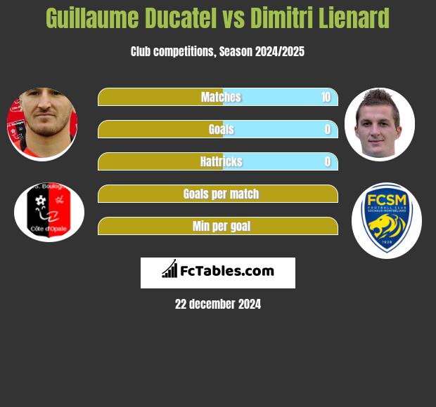 Guillaume Ducatel vs Dimitri Lienard h2h player stats