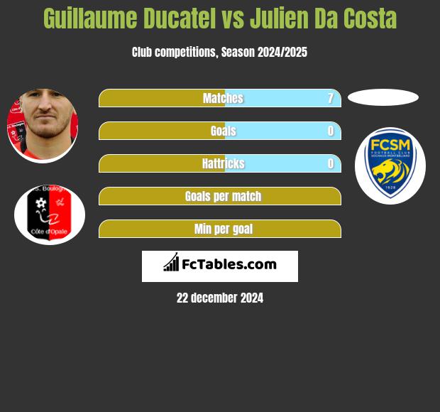 Guillaume Ducatel vs Julien Da Costa h2h player stats