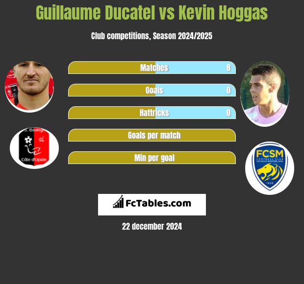 Guillaume Ducatel vs Kevin Hoggas h2h player stats