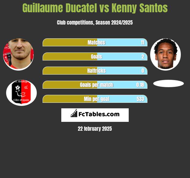 Guillaume Ducatel vs Kenny Santos h2h player stats