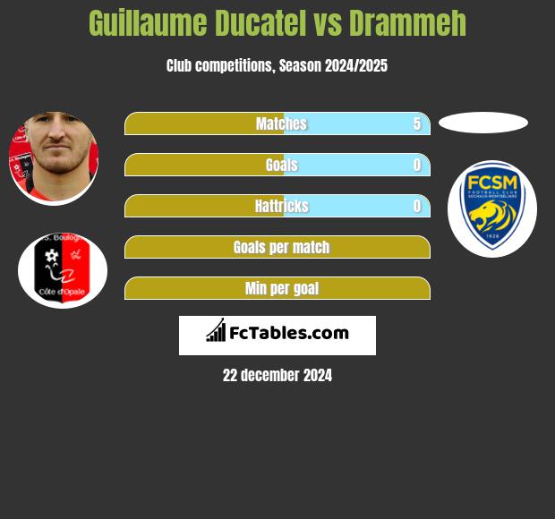 Guillaume Ducatel vs Drammeh h2h player stats