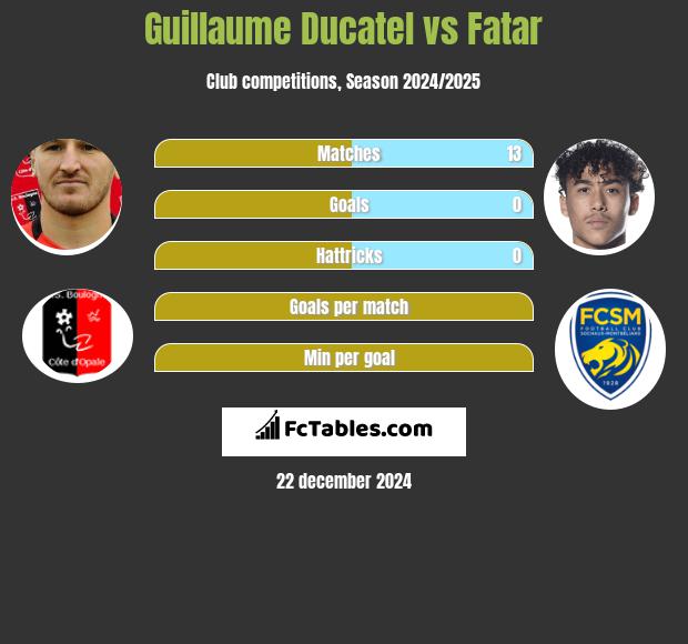 Guillaume Ducatel vs Fatar h2h player stats