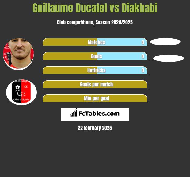 Guillaume Ducatel vs Diakhabi h2h player stats