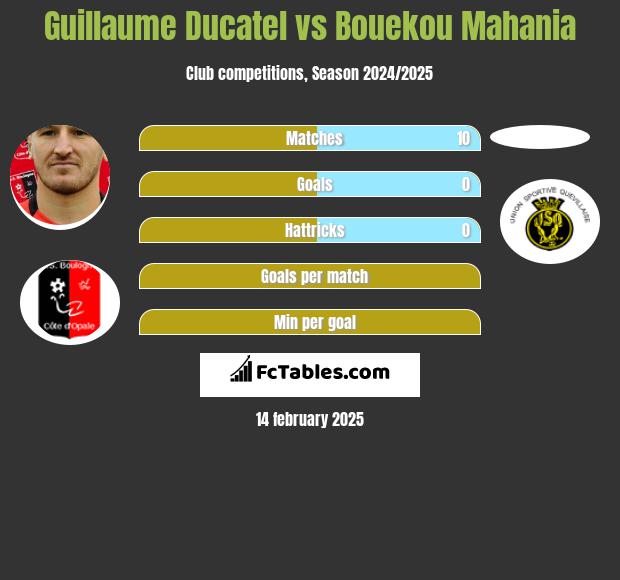 Guillaume Ducatel vs Bouekou Mahania h2h player stats