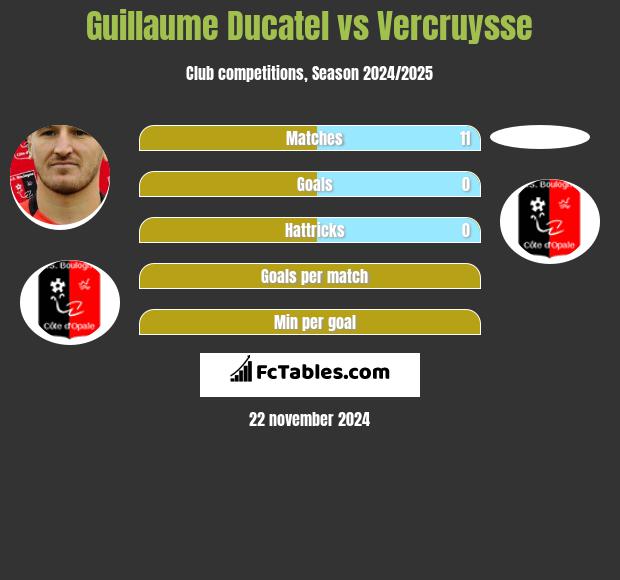 Guillaume Ducatel vs Vercruysse h2h player stats