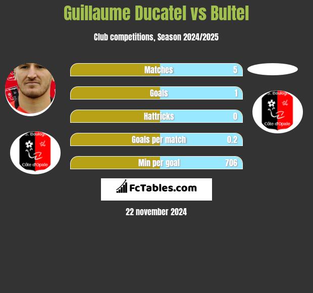 Guillaume Ducatel vs Bultel h2h player stats