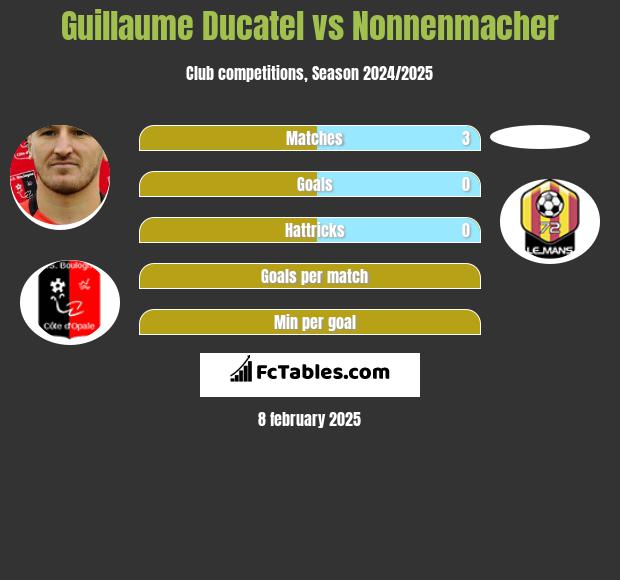 Guillaume Ducatel vs Nonnenmacher h2h player stats