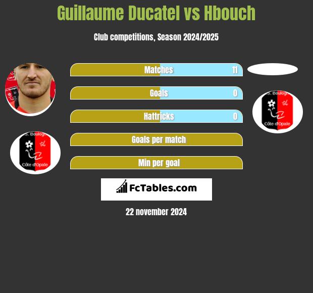 Guillaume Ducatel vs Hbouch h2h player stats