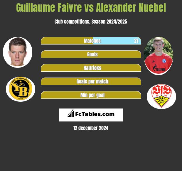 Guillaume Faivre vs Alexander Nuebel h2h player stats