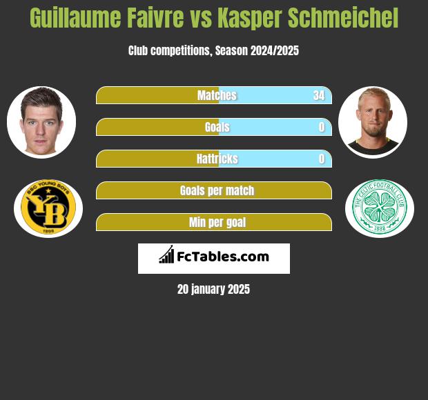 Guillaume Faivre vs Kasper Schmeichel h2h player stats