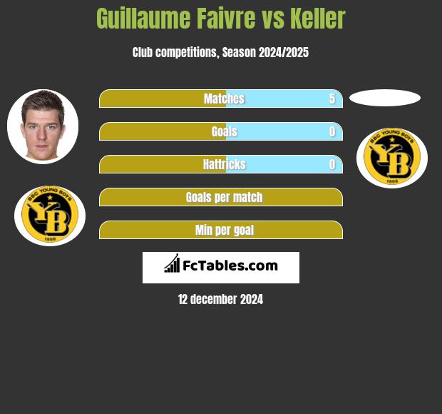 Guillaume Faivre vs Keller h2h player stats