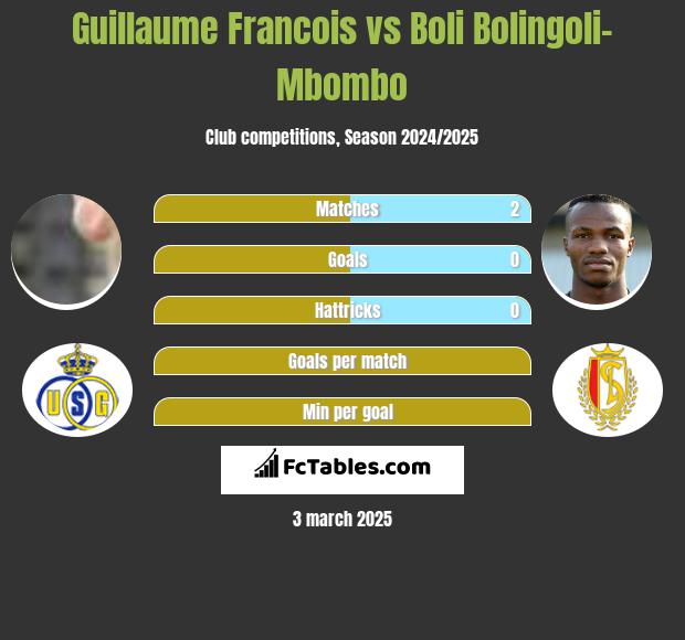 Guillaume Francois vs Boli Bolingoli-Mbombo h2h player stats