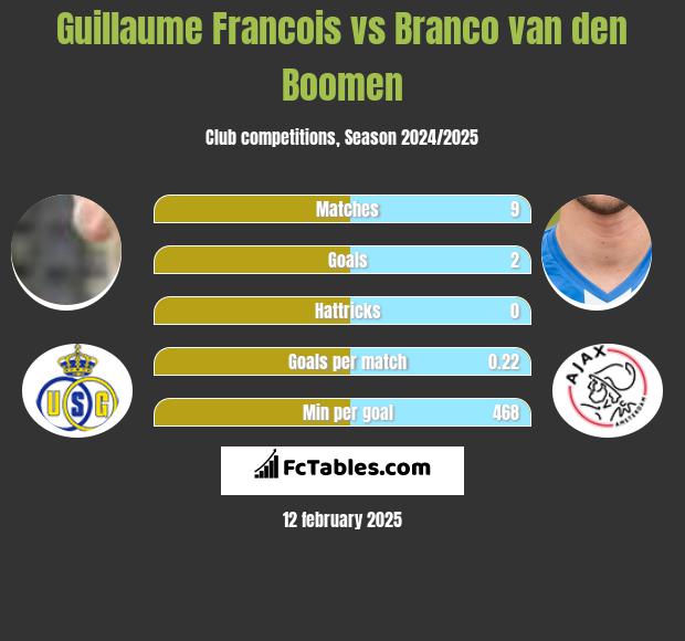 Guillaume Francois vs Branco van den Boomen h2h player stats