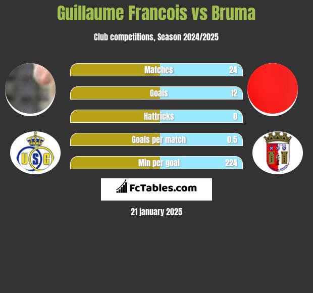 Guillaume Francois vs Bruma h2h player stats