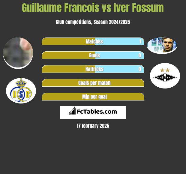 Guillaume Francois vs Iver Fossum h2h player stats