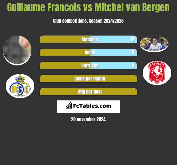 Guillaume Francois vs Mitchel van Bergen h2h player stats