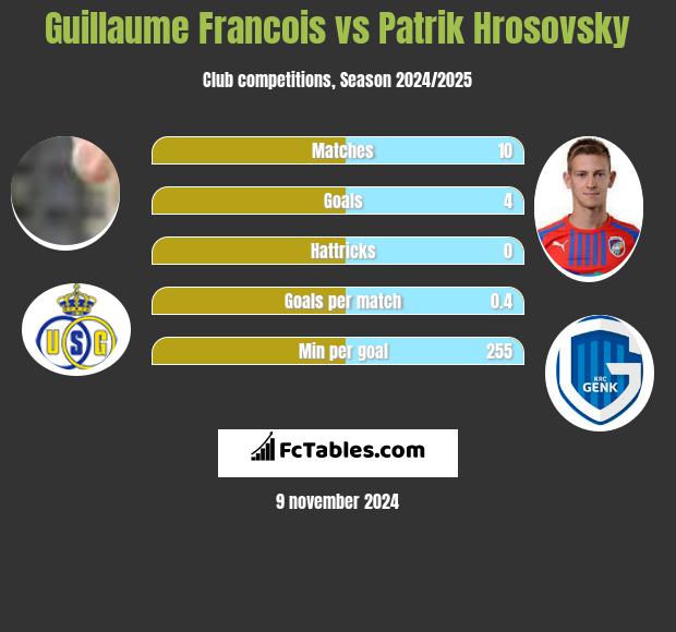 Guillaume Francois vs Patrik Hrosovsky h2h player stats