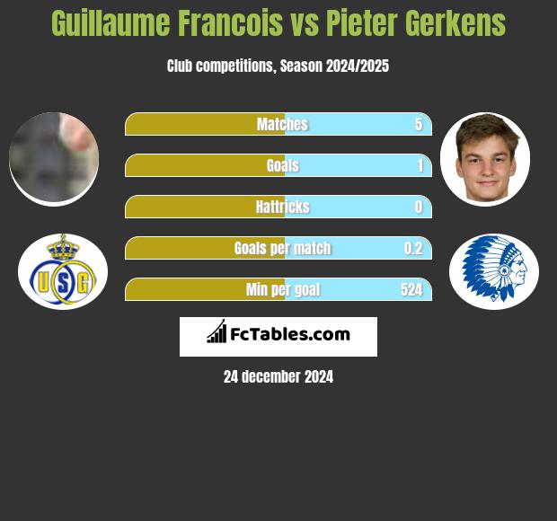 Guillaume Francois vs Pieter Gerkens h2h player stats