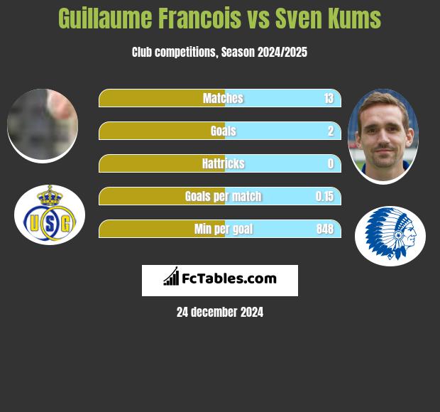 Guillaume Francois vs Sven Kums h2h player stats