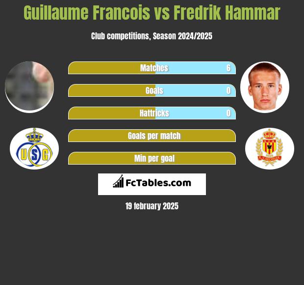 Guillaume Francois vs Fredrik Hammar h2h player stats