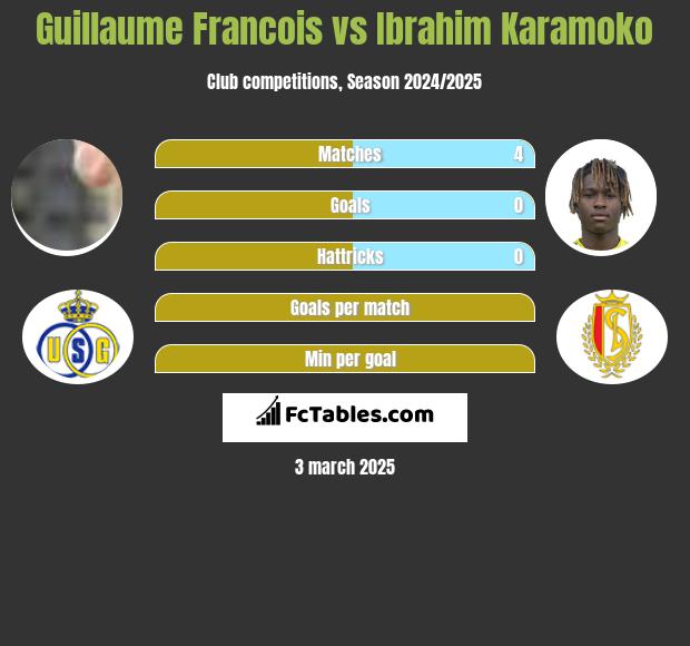 Guillaume Francois vs Ibrahim Karamoko h2h player stats