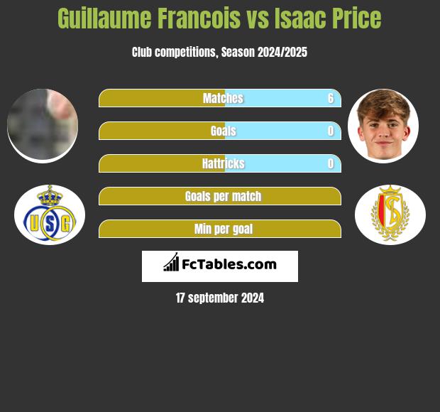 Guillaume Francois vs Isaac Price h2h player stats