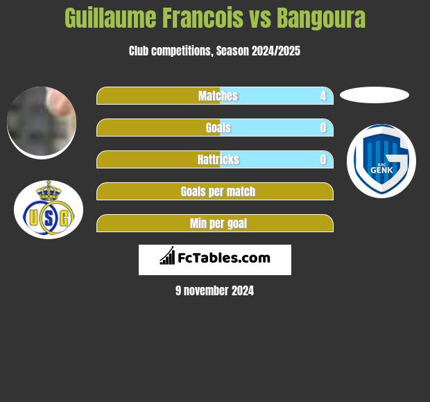 Guillaume Francois vs Bangoura h2h player stats