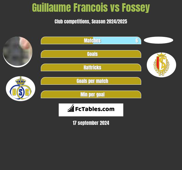 Guillaume Francois vs Fossey h2h player stats