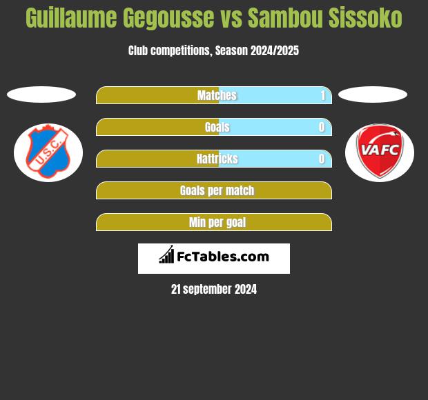 Guillaume Gegousse vs Sambou Sissoko h2h player stats