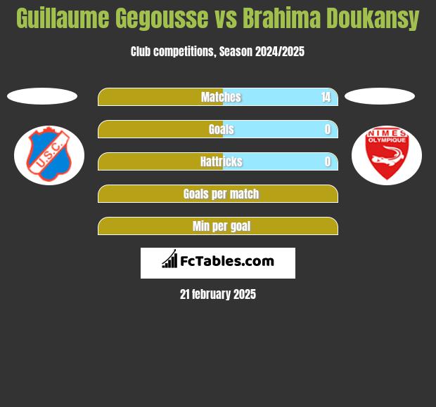 Guillaume Gegousse vs Brahima Doukansy h2h player stats