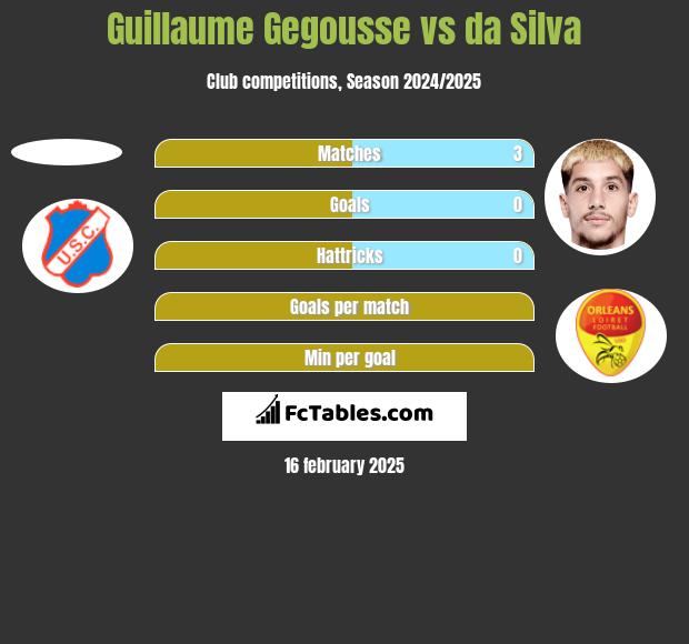 Guillaume Gegousse vs da Silva h2h player stats