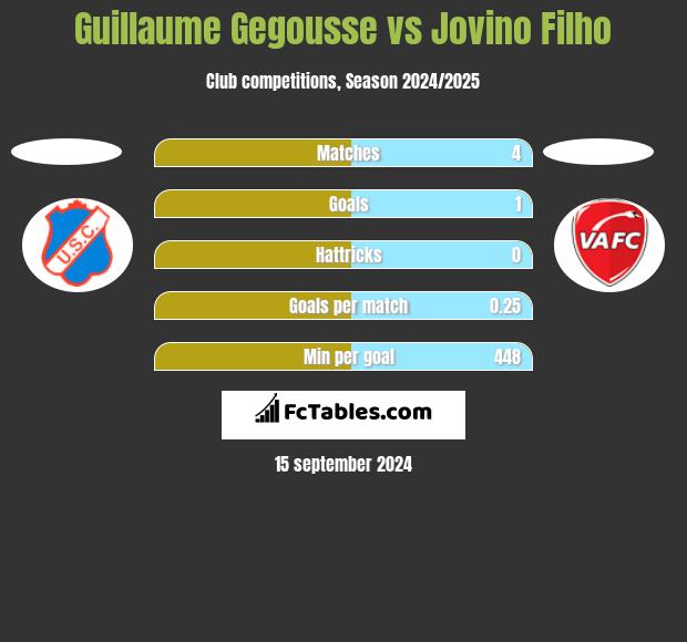 Guillaume Gegousse vs Jovino Filho h2h player stats