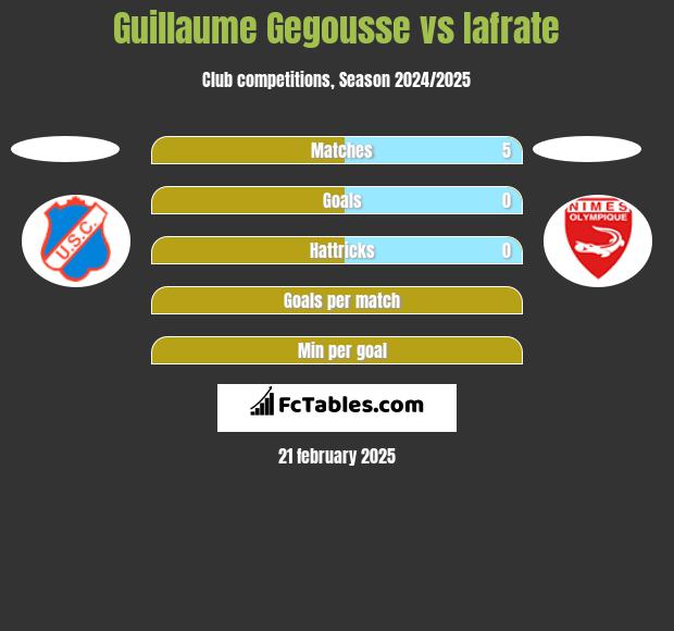 Guillaume Gegousse vs Iafrate h2h player stats