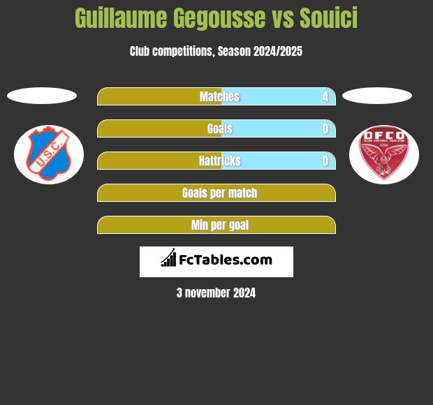 Guillaume Gegousse vs Souici h2h player stats