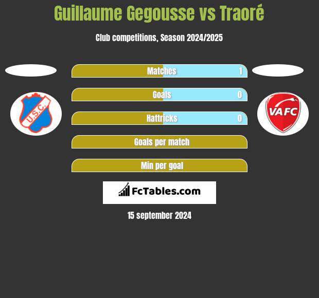 Guillaume Gegousse vs Traoré h2h player stats