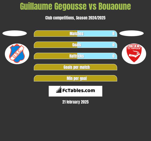 Guillaume Gegousse vs Bouaoune h2h player stats