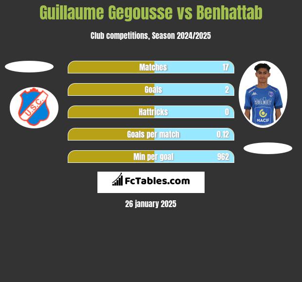 Guillaume Gegousse vs Benhattab h2h player stats