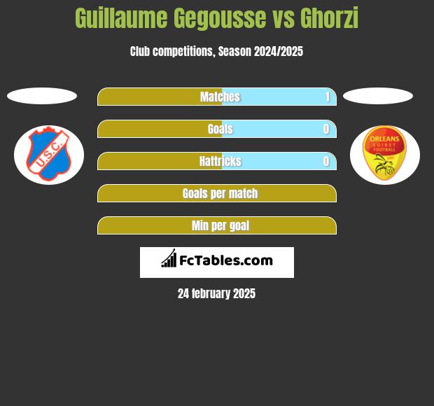 Guillaume Gegousse vs Ghorzi h2h player stats