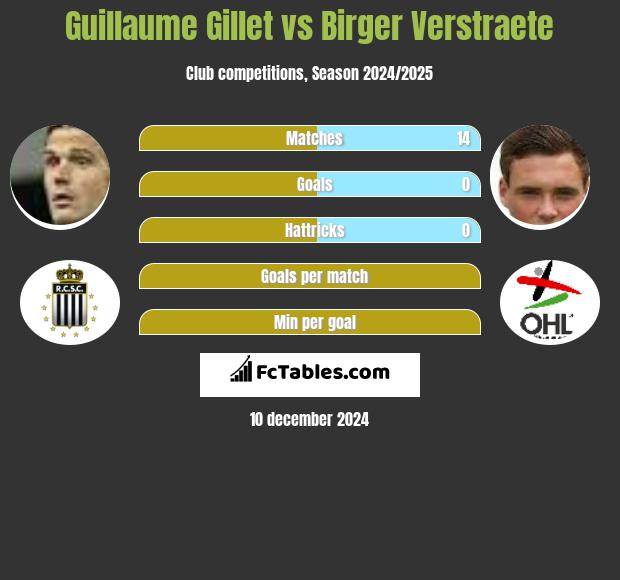 Guillaume Gillet vs Birger Verstraete h2h player stats